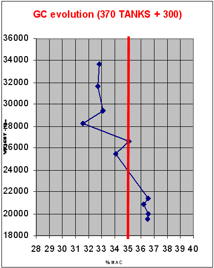 F-16 Center of Gravity Evolution - Chart 1