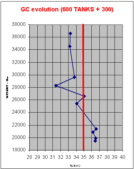 F-16 Center of Gravity Evolution - Chart 2