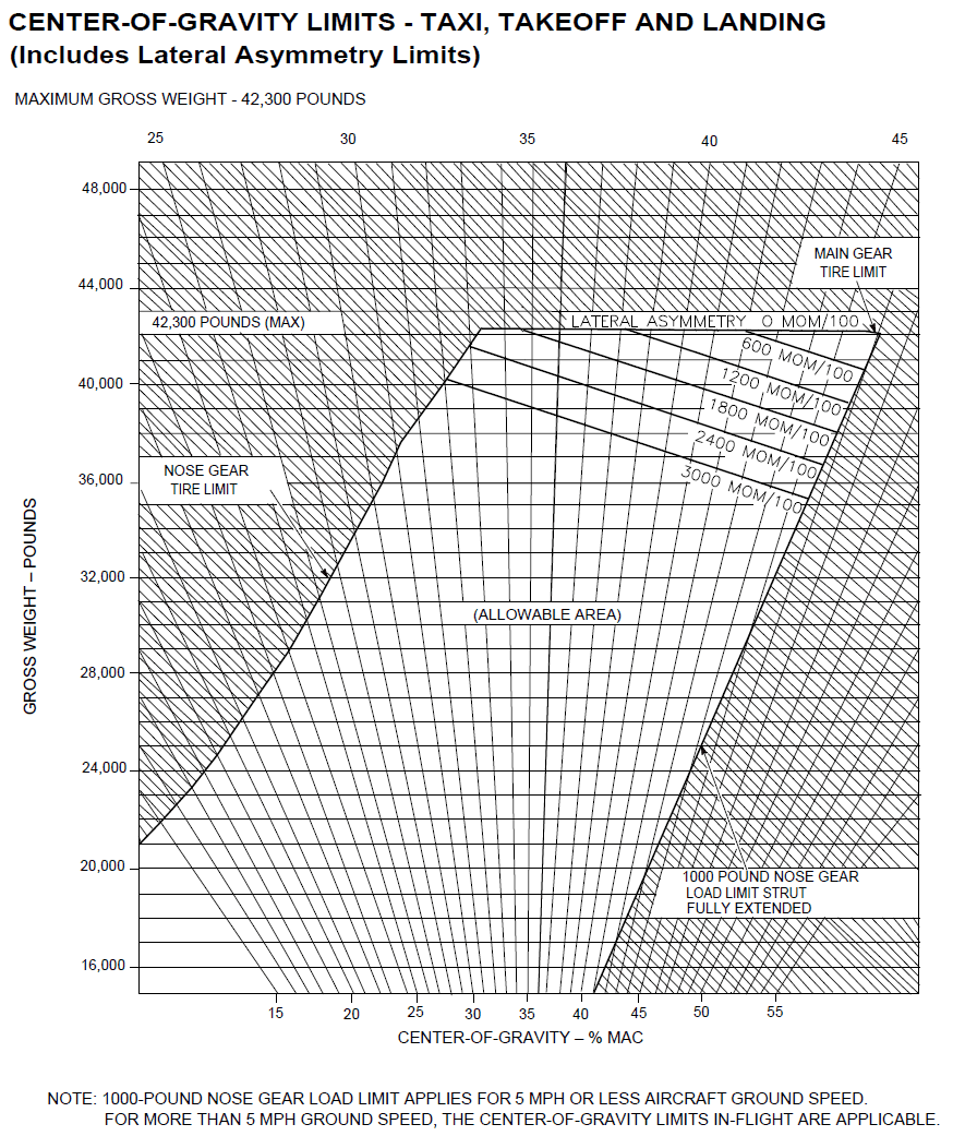 F-16 Center of Gravity Limits Chart