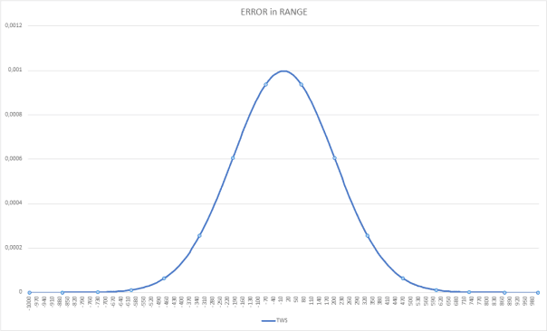 Figure 7 : Examples of range deviation (in ft)