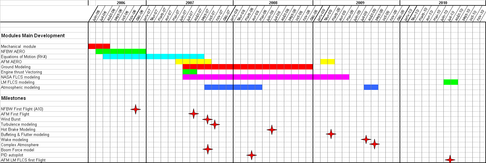 BMS - FM development Histogram