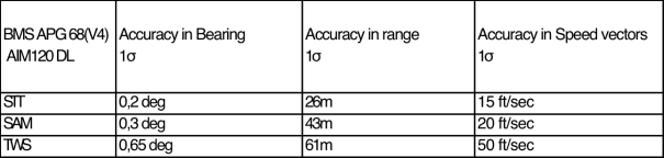 Figure 6 : System accuracies vs FCR Submode