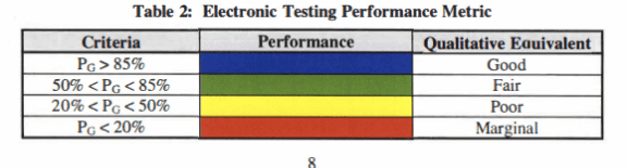 Electronic Testing Performance Metric