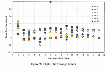 Flight 1 STT range errors
