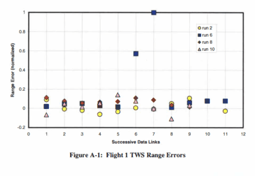 Flight 1 TWS range errors