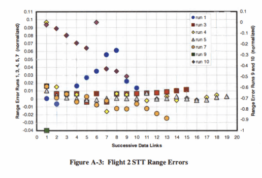 Flight 2 STT range errors