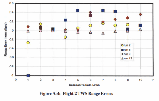 Flight 2 TWS range errors
