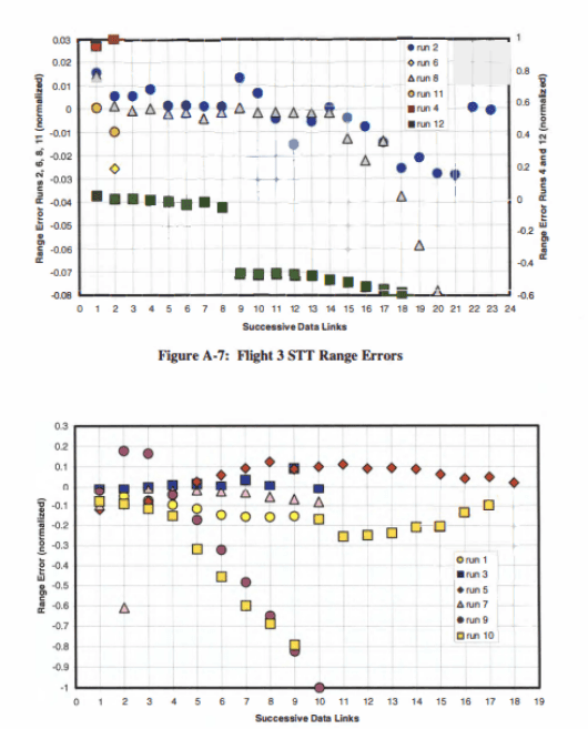 Flight 3 STT and TWS range errors