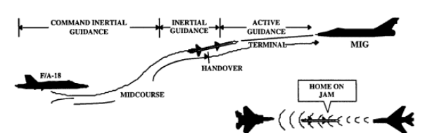 Figure 1 : Missile acquisition phases
