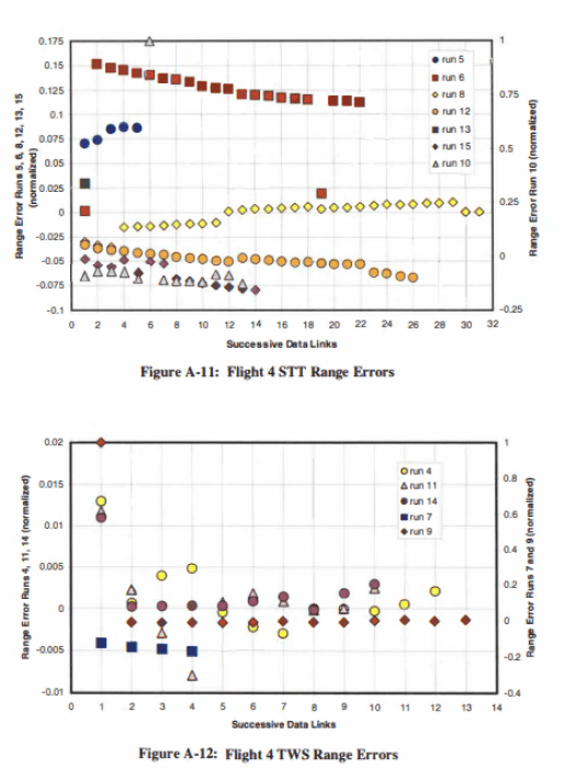 Flight 4 STT and TWS range errors