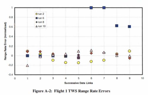 Flight 1 TWS Range Rate Errors