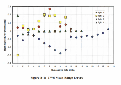 TWS mean range errors