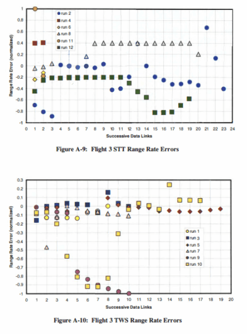 Flight 3 STT and TWS Range Rate Errors