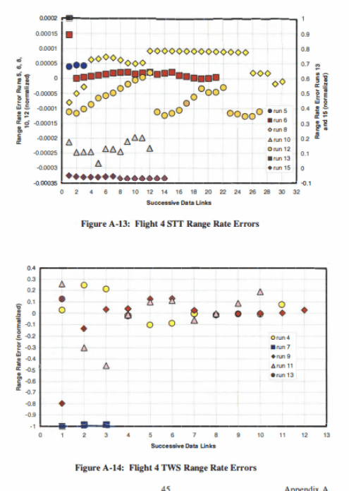 Flight 4 STT and TWS Range Rate Errors