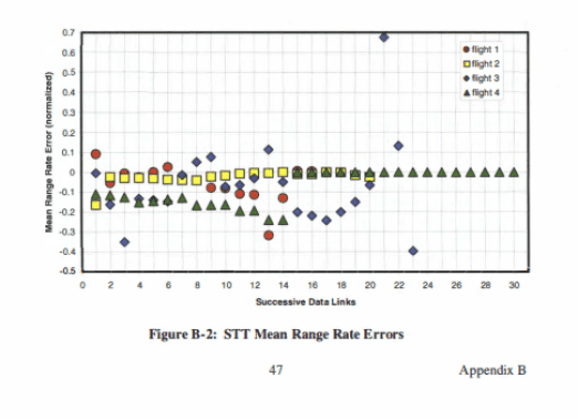 STT Mean Range Rate Errors