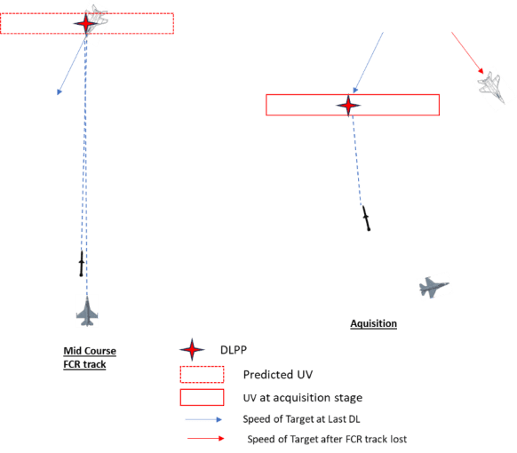 Capture box Manoeuvring Target