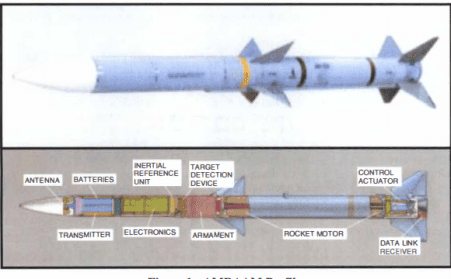 Figure 2 : AMRAAM PROFILE