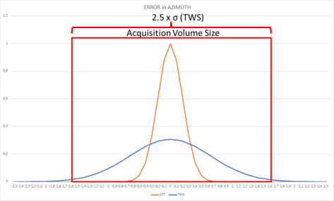 Figure 8 : UV deviation coverage