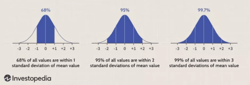 Figure 4 : normal distribution