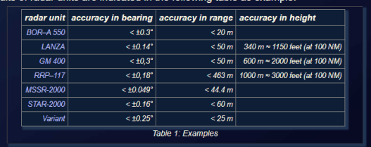 Figure 5 : Radar accuracies