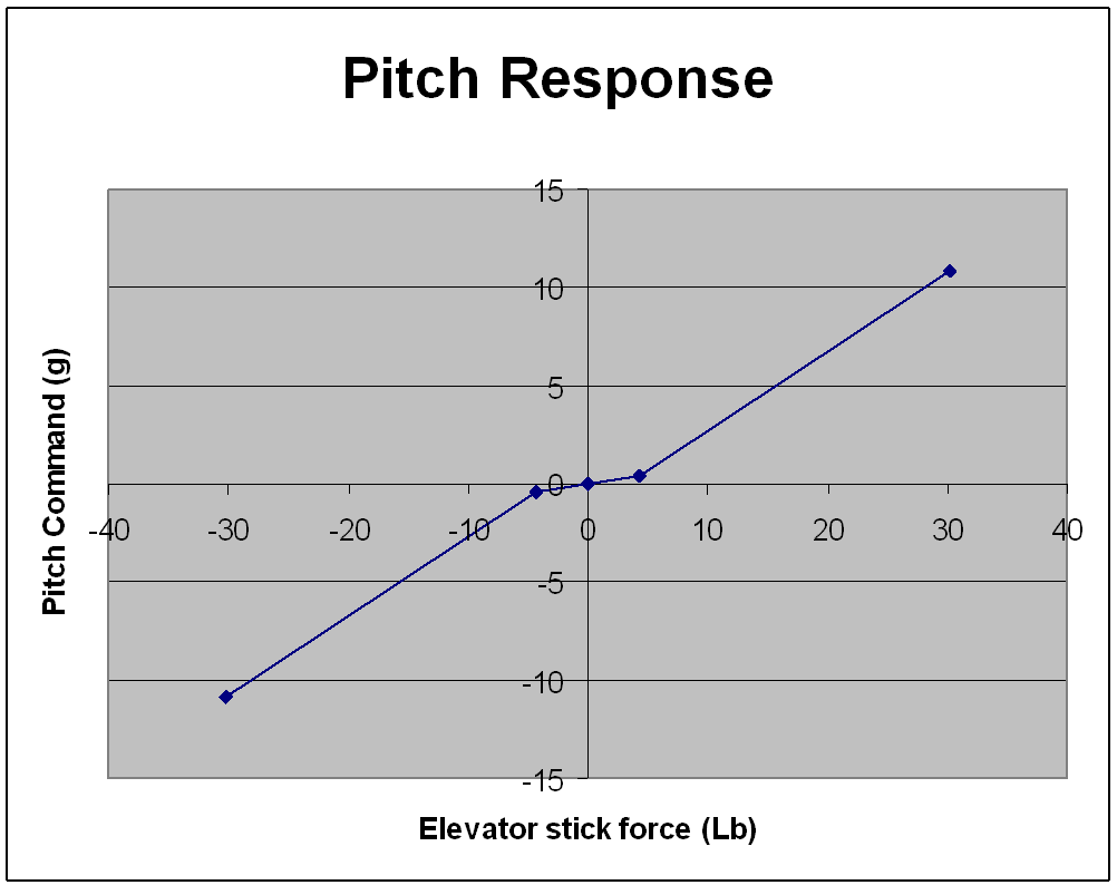 F-16 Pitch Curve Chart