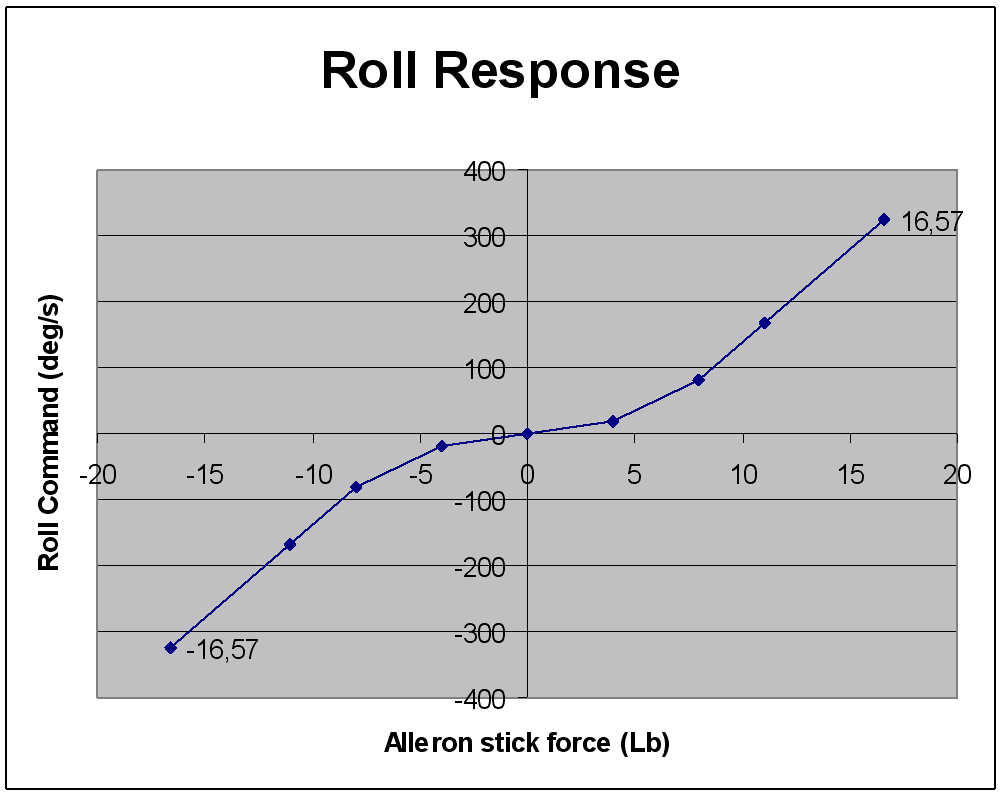 F-16 Roll Curve Chart