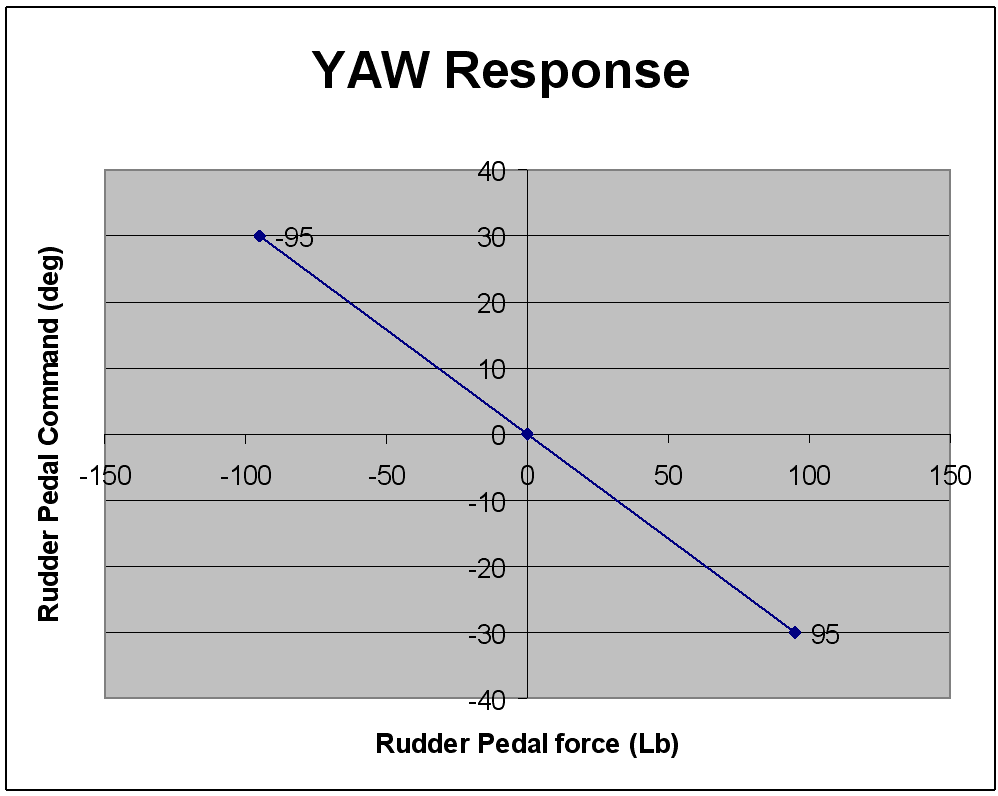 F-16 Yaw Curve Chart